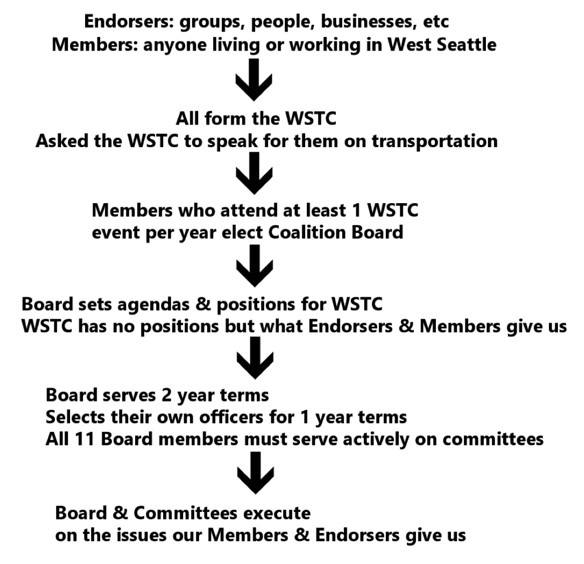 wstc structure 1