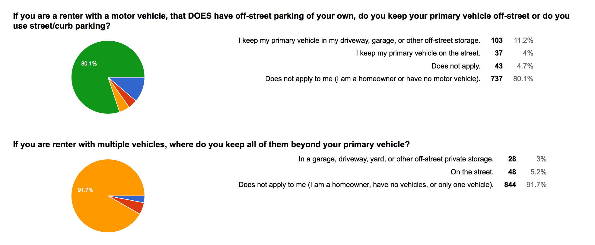 WSTC-survey-01-renters-parking-offstreet